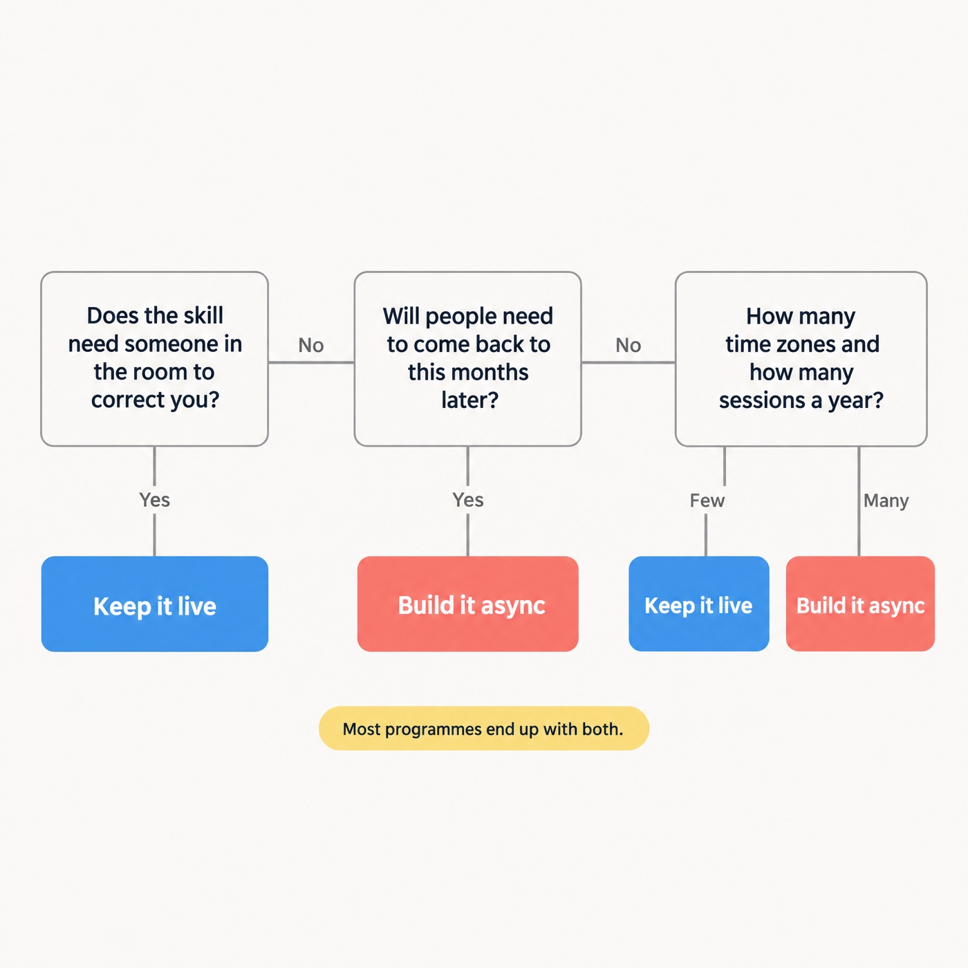 Three question decision flow for choosing between live and asynchronous training, ending in keep it live or build it async