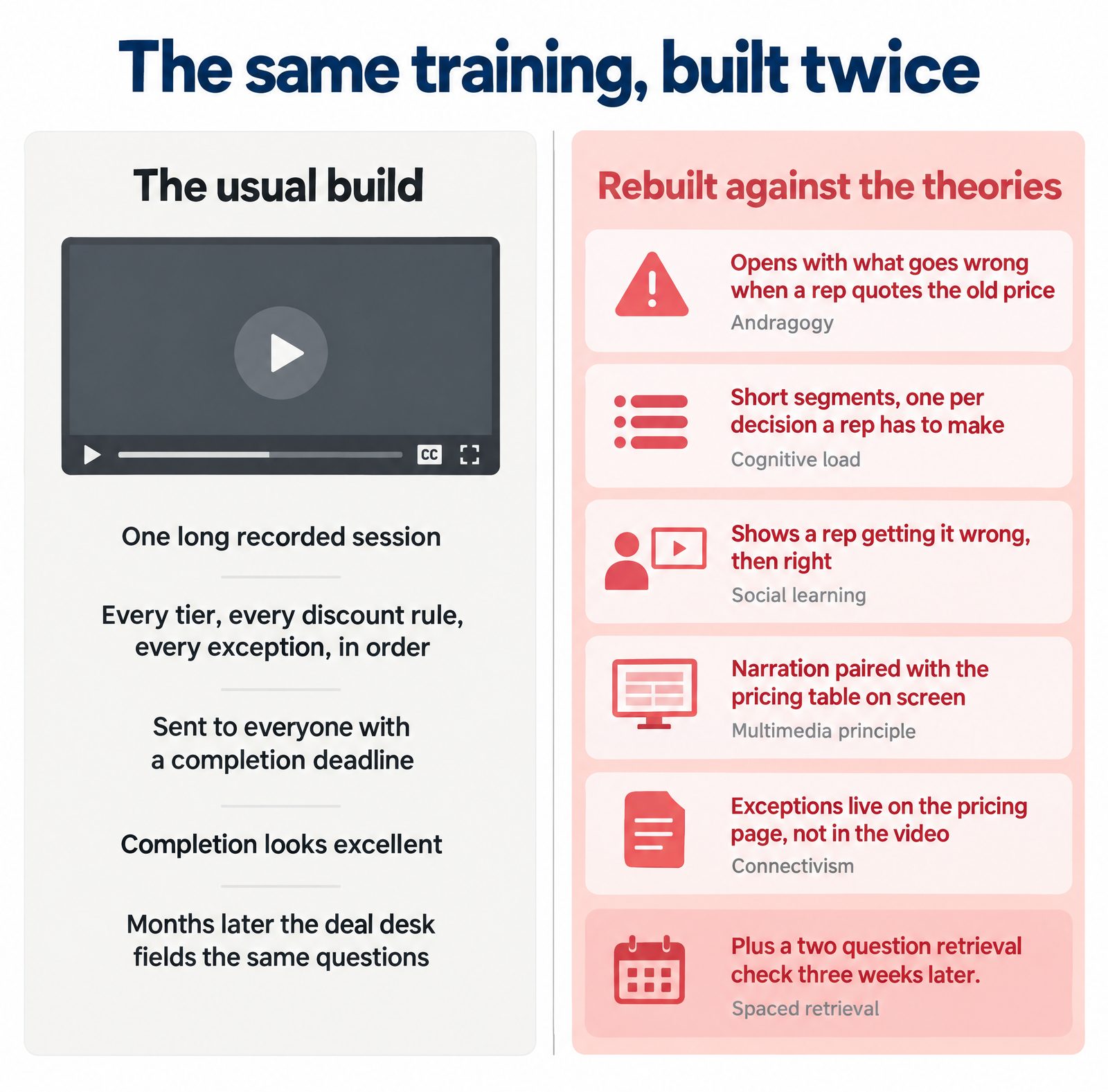 The same sales enablement training built twice: one long session on the left, and on the right the same content split into short segments, each labeled with the learning theory behind it