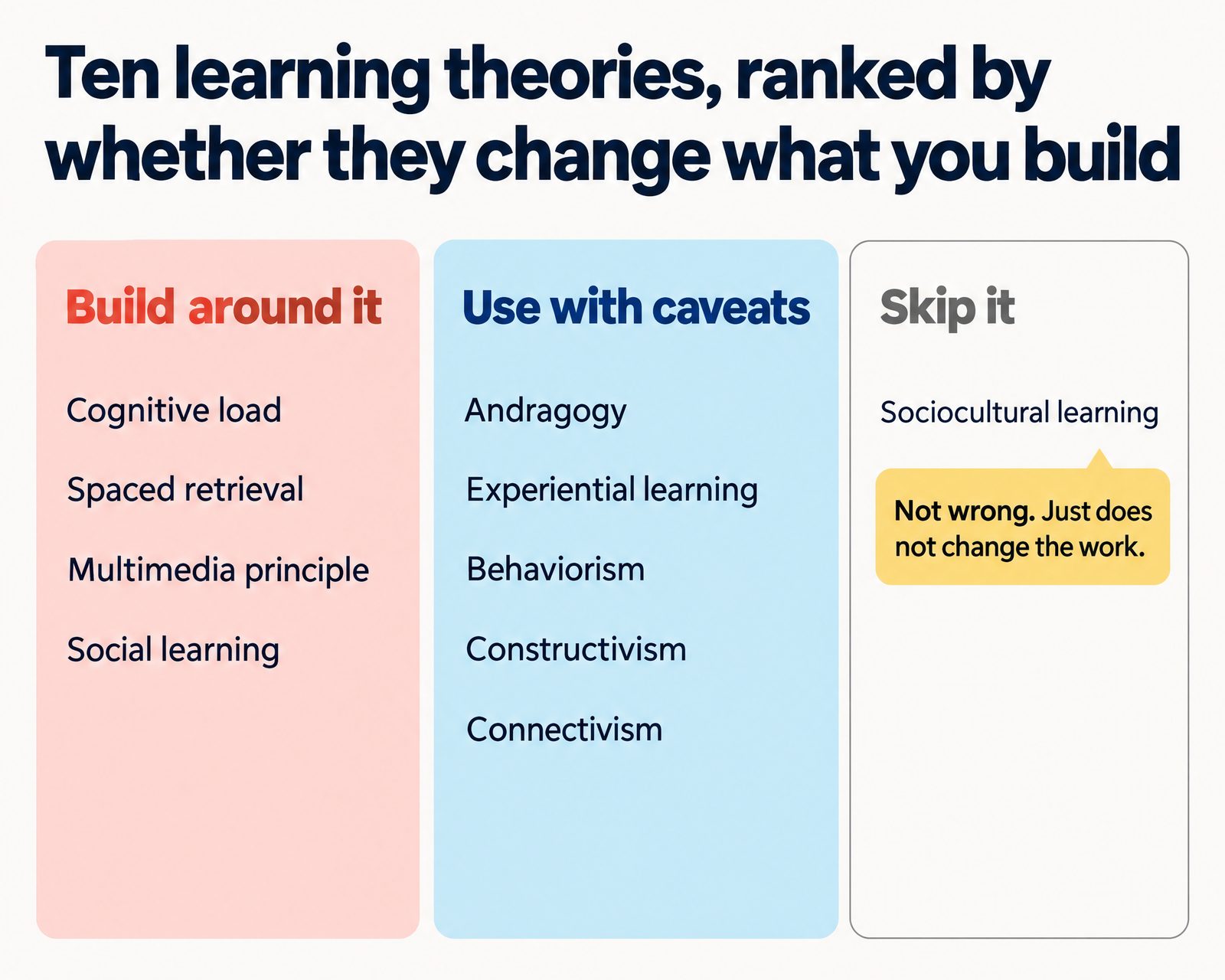 Ten learning theories sorted into three groups: build around it, use with caveats, and skip it