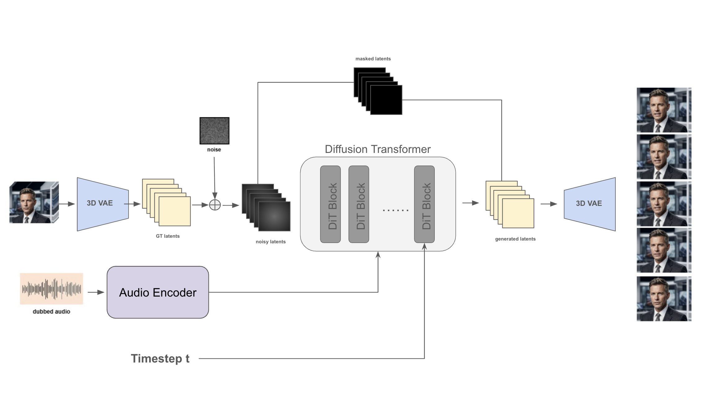 Colossyan Dubbing architecture: source frames pass through a 3D VAE encoder to produce GT latents; noise + masked latents and the dubbed audio's encoder output condition a Diffusion Transformer, whose generated latents are decoded back to frames by the 3D VAE.