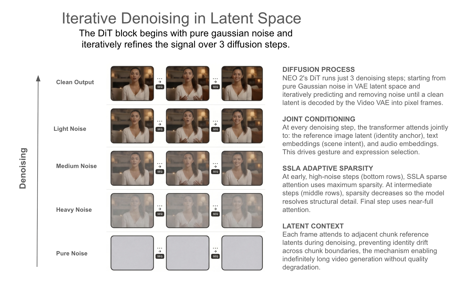 NEO 2 iterative denoising — a grid of frame sequences showing the model progressing from pure noise to a clean output across diffusion steps.