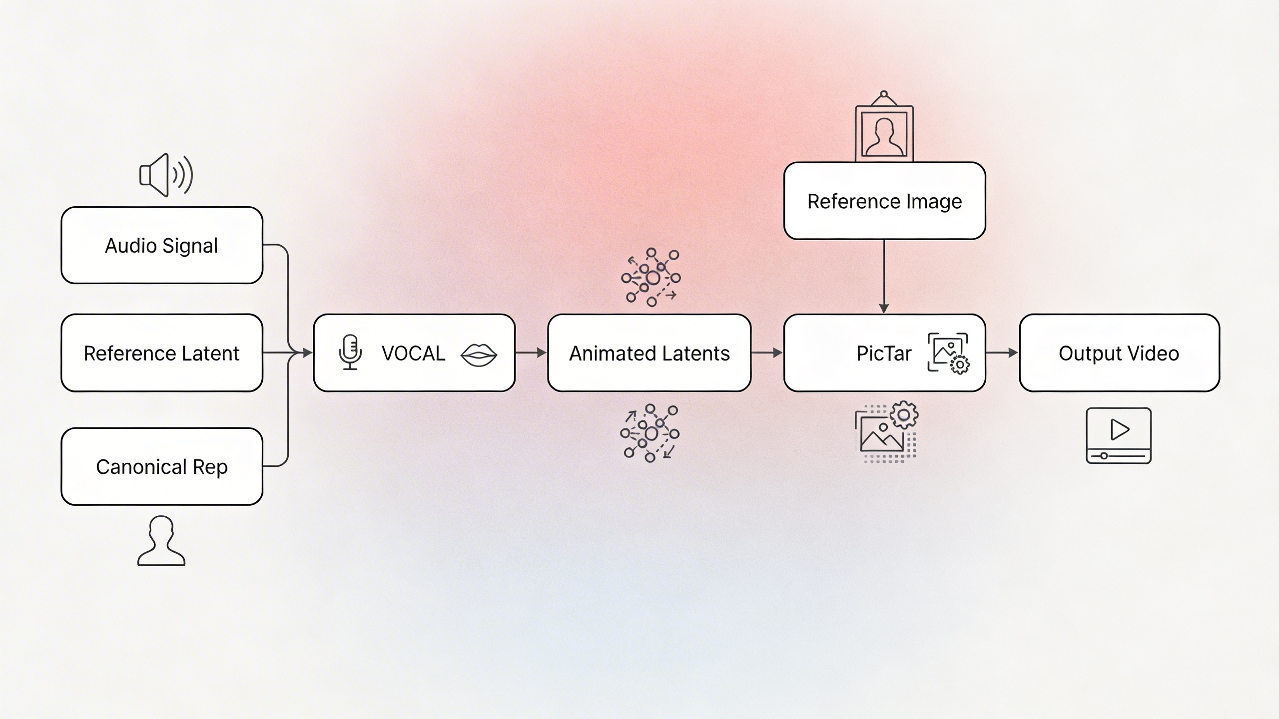 NEO architecture: Audio Signal, Reference Latent, and Canonical Rep flow into VOCAL, which produces Animated Latents. These feed into PicTar along with a Reference Image to produce the Output Video.