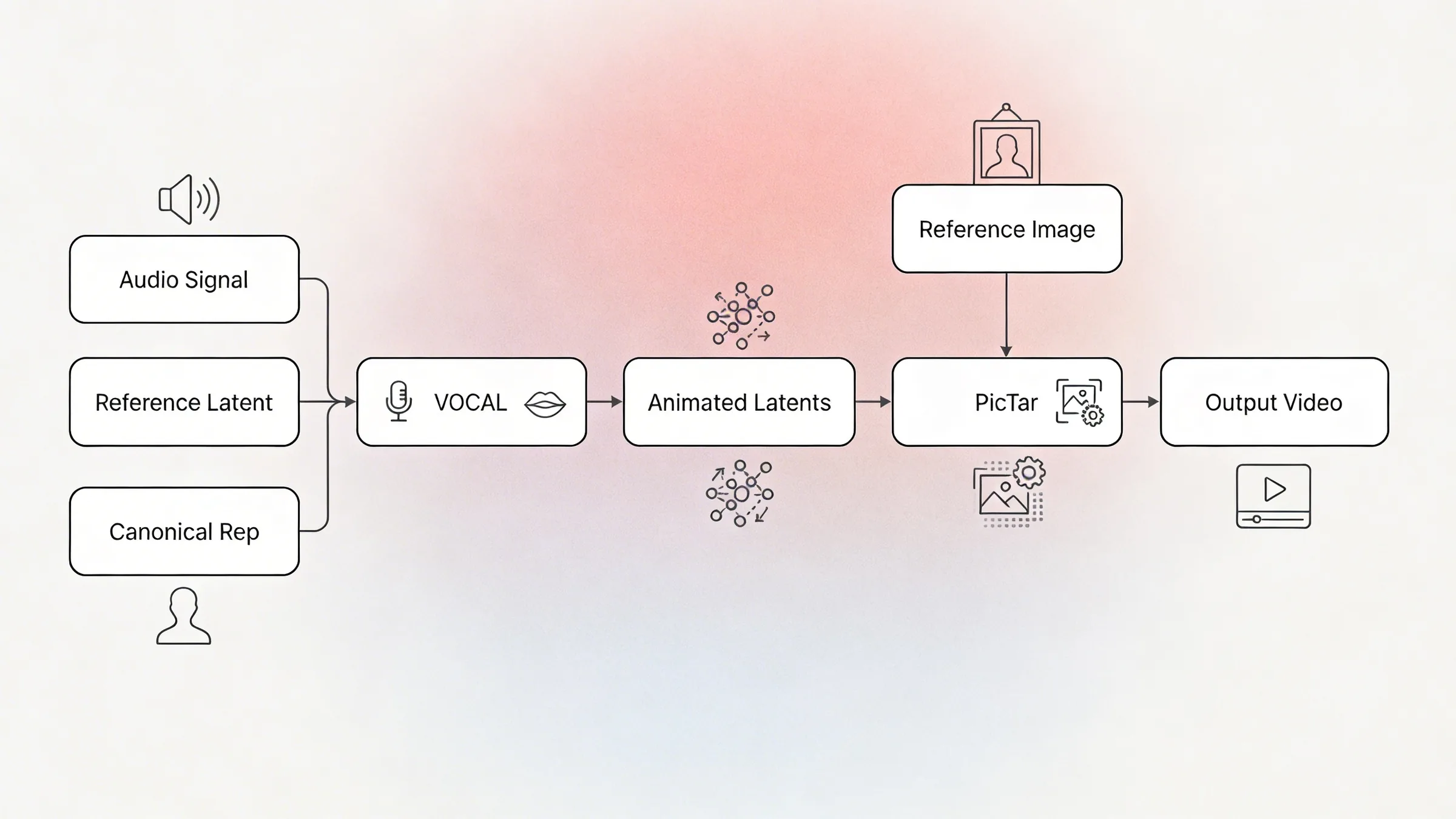 NEO architecture: Audio Signal, Reference Latent, and Canonical Rep flow into VOCAL, which produces Animated Latents. These feed into PicTar along with a Reference Image to produce the Output Video.