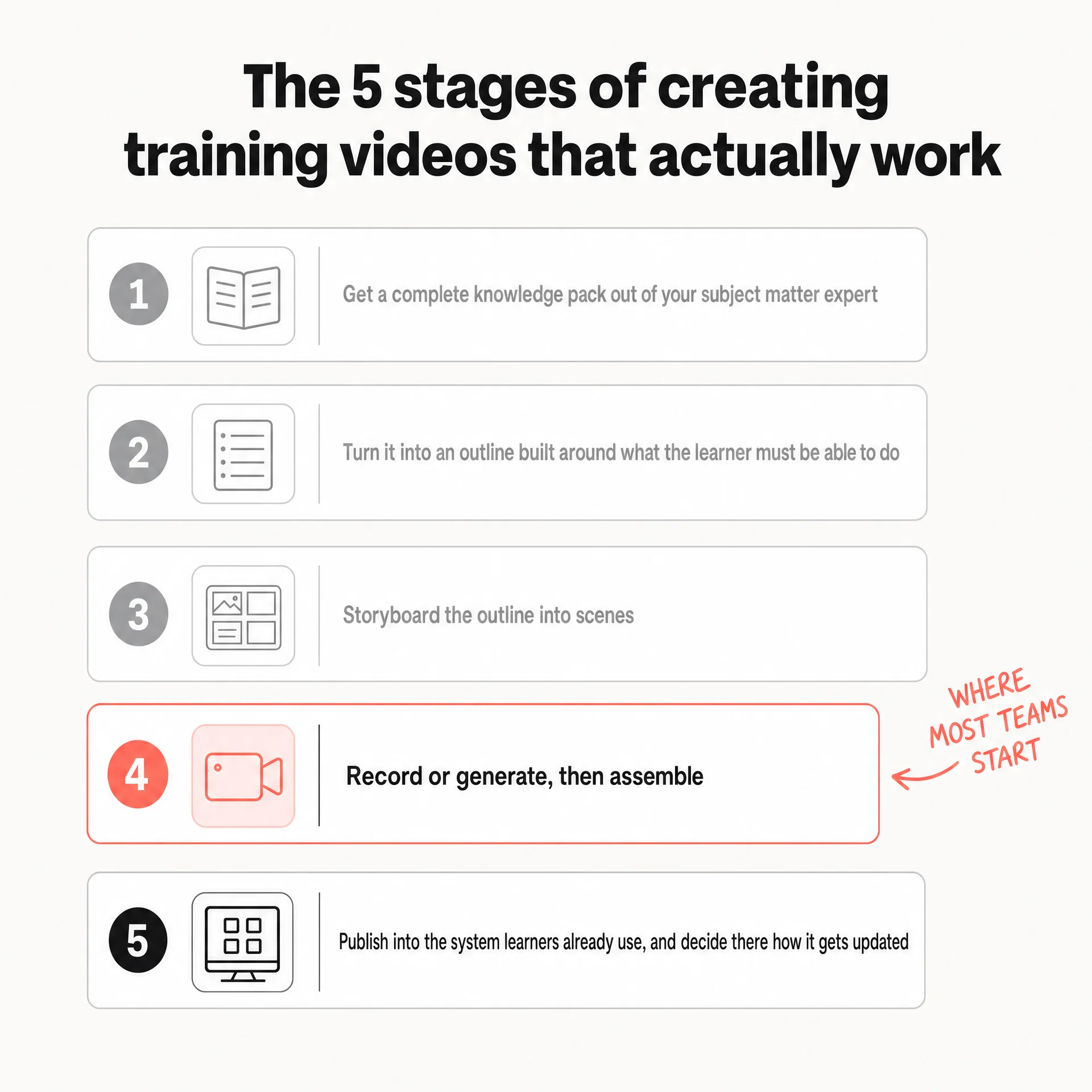 The five stages of creating a training video, with stage four, record or generate, marked as where most teams start