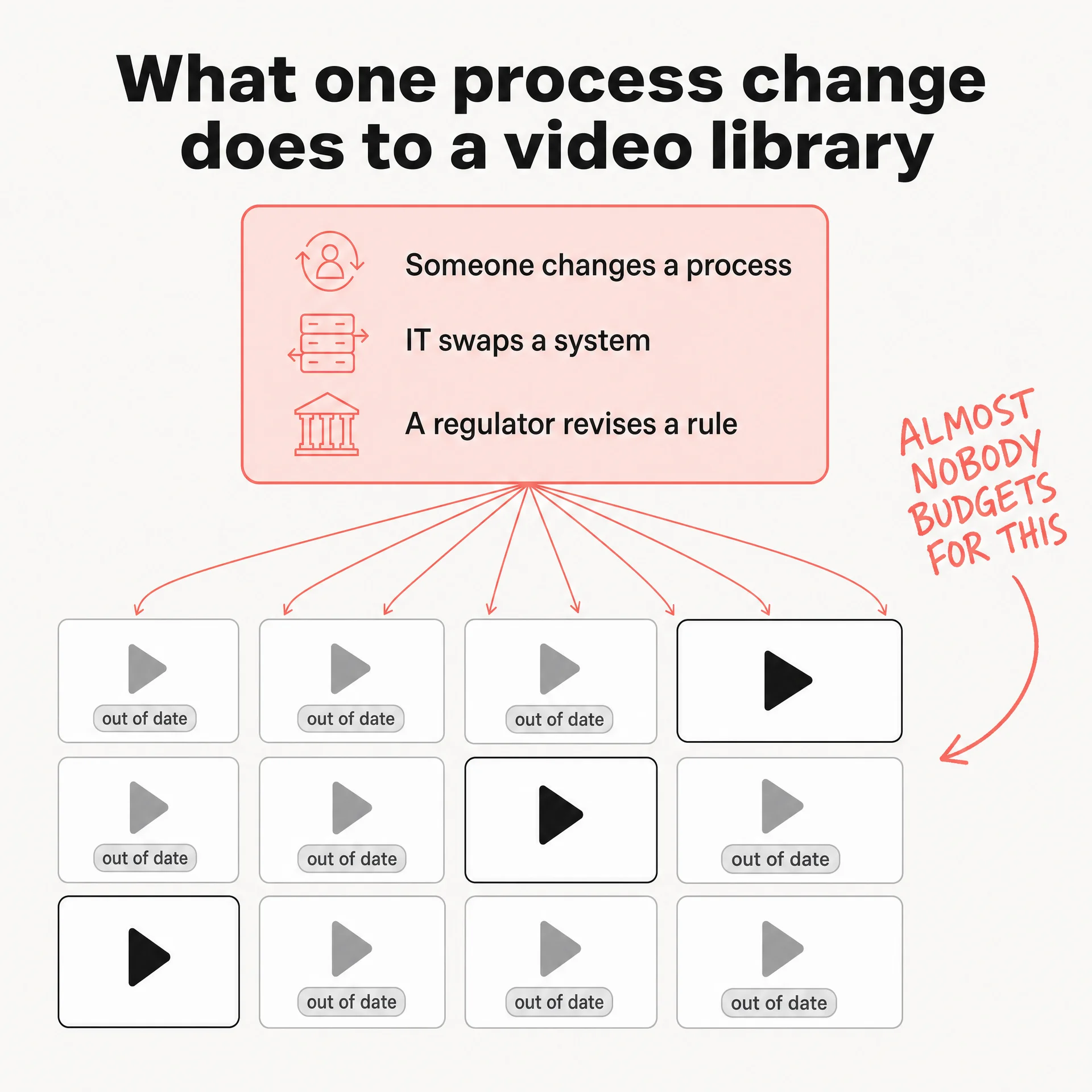 One process change fanning out to twelve training videos, nine of which are now marked out of date