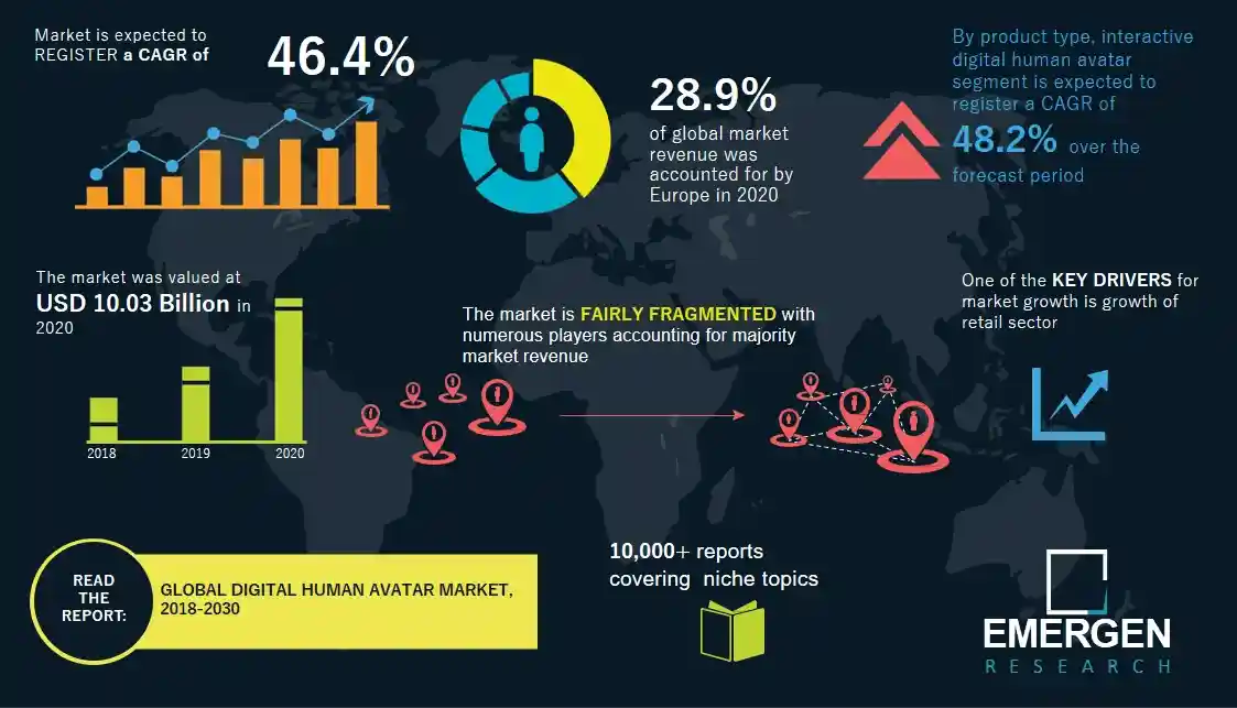 Statistics on the digital human avatar market