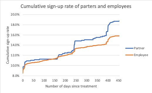 Graph on the impact of gamified training
