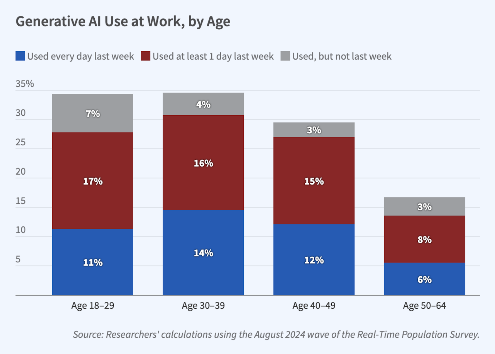 Bar graph of generative AI use at work