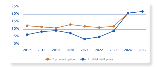 GSS top ranked topic results