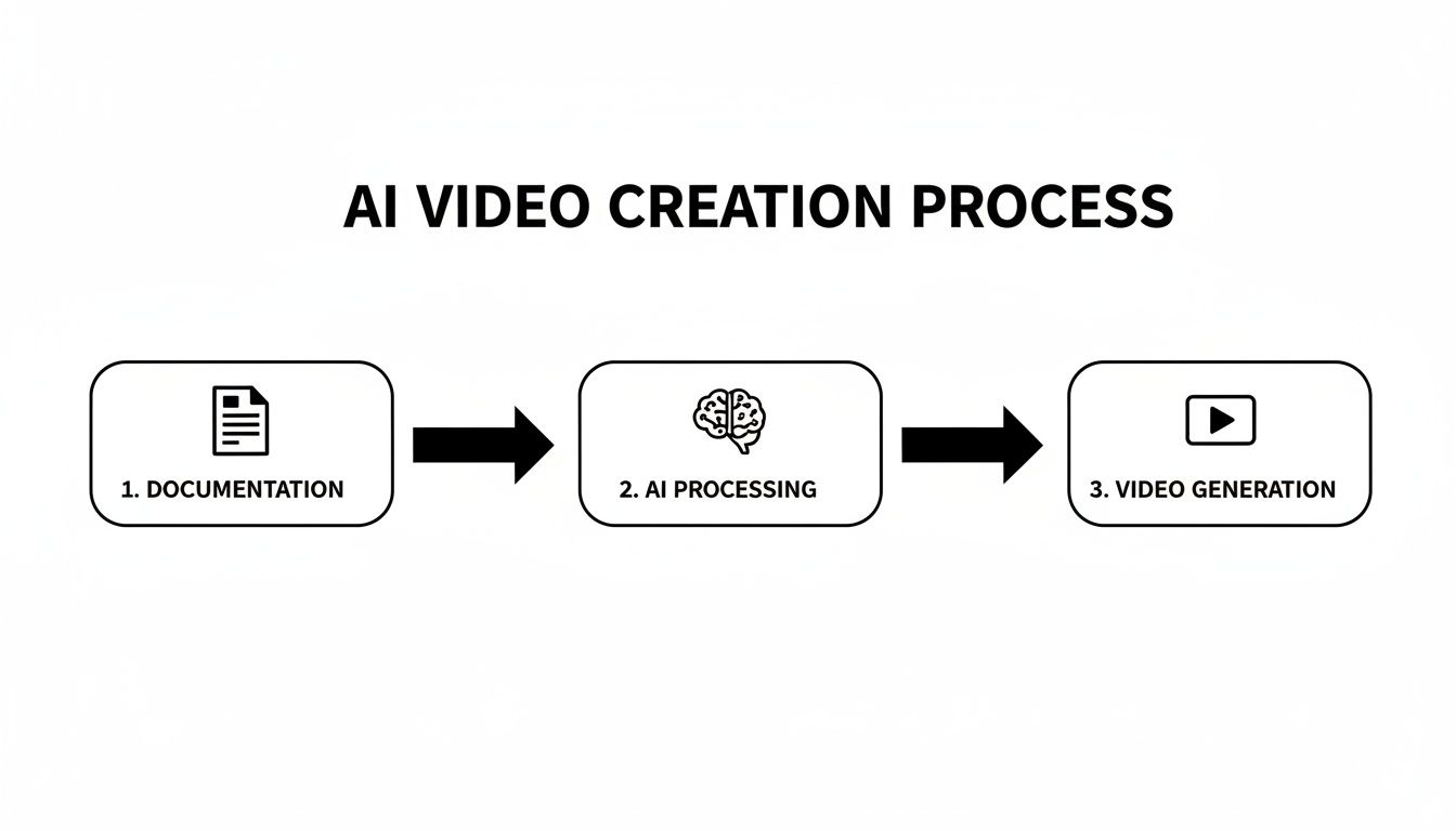 Flowchart illustrating the AI video creation process with steps: documentation, AI processing, and video generation.