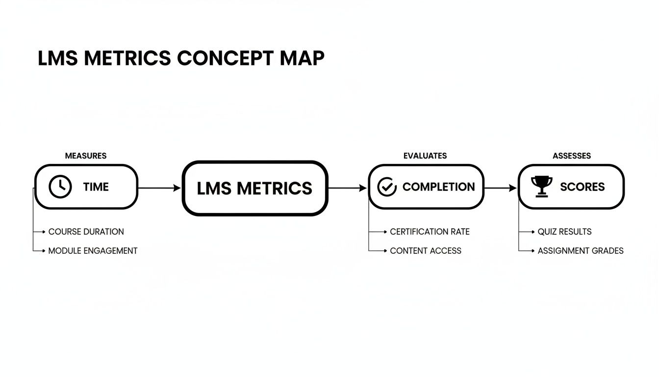 An LMS metrics concept map illustrating key measures like time, completion, and scores with sub-categories.