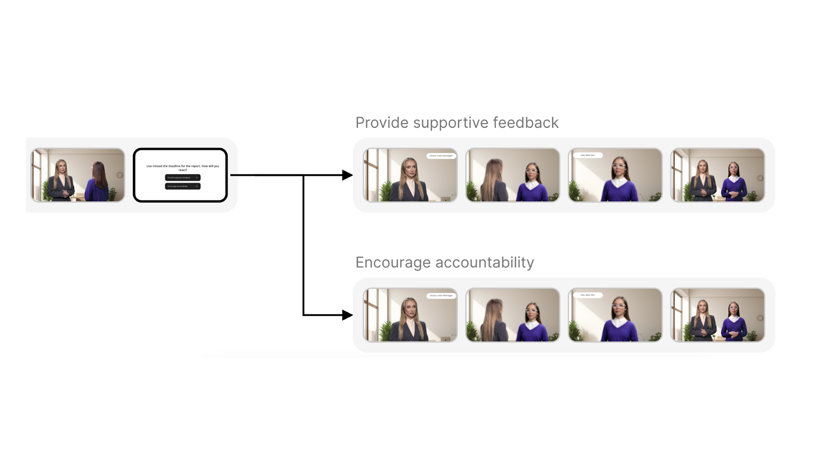 Sample branching scenario in Colossyan